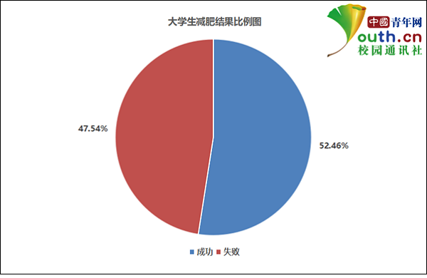 减肥好方法有哪些